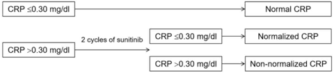 prognostic effect of serum c reactive protein kinetics on