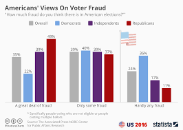 Chart How Americans Feel About Election Fraud Statista