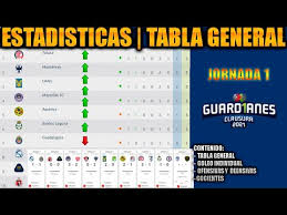 Tabla general liga mx apertura 2021 al momento. Tabla General Liga Mx 2021 Torneo Guardianes 2021 Estadisticas Generales Resultados Goleo Youtube