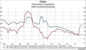 In China It Only Takes 11 9 Units Of New Debt To Create 1