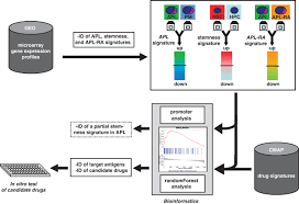 gep based identification of drugs and drug targets the