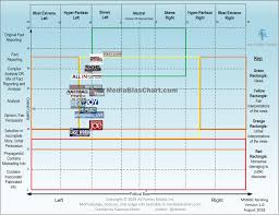 Media Bias Infographics