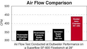 very interesting needed exhaust flow chart check it out