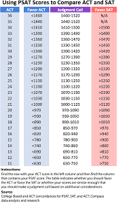 Using Psat Scores To Compare Act And Sat