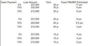 Rules For Dropping Mortgage Insurance Don Parsons Mortgage