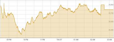 Kse 100 Gains 105 Points Amid Yet Another Volatile Session