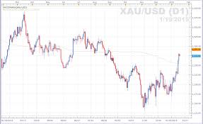 Gold Trades Above 200 Mva Ahead Of Ecb Meeting And Greek