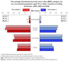 Adult Body Mass Index Bmi