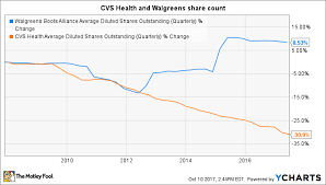 better buy cvs health corporation vs walgreens boots