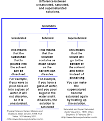 Chemistry4gcms2011 Difference Between Saturated Supersaturated And Unsaturated Solutions Mooring Solutions Physical Science Science Lessons