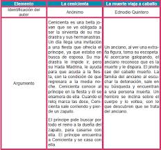 Es una historia ficticia que, a diferencia del cuento popular, cuyo origen y difusión se basa en la tradición oral, ha sido creada directamente en formato escrito, y en la mayoría. Cuento Popular Ayuda Para Tu Tarea De Literatura I Sep Preparatoria Tercer Semestre Respuestas Y Explicaciones