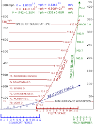 Maybe you would like to learn more about one of these? Tornado Intensity Wikiwand