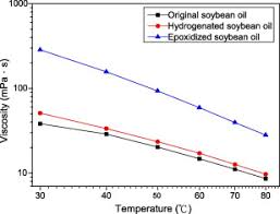 Viscosity And Working Efficiency Analysis Of Soybean Oil