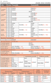 Latvian Verb Tables Latvian Rocks