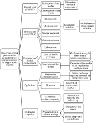 These bacteria break down the ammonia and eventually promote the release of nitrogen gas into the atmosphere. Preparation And Evaluation Of Zeolites For Ammonium Removal From Municipal Wastewater Through Ion Exchange Process Scientific Reports