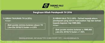 Kerajaan mengumumkan lembaga tabung haji (th) memberi hibah sebanyak 1.25 peratus membabitkan agihan tahun lalu, th mengumumkan hibah 4.5 peratus kepada pendeposit, dan tambahan hibah haji 1.75 peratus untuk penyimpan yang belum menunaikan haji bagi 2017. Hibah Tabung Haji 2017 Sal Kaa