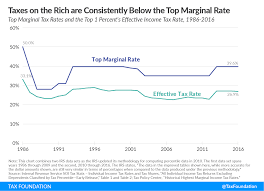 The Top 1 Percents Tax Rates Over Time Tax Foundation