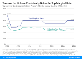 the top 1 percents tax rates over time tax foundation