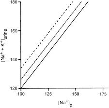 Derivation Of A New Formula For Calculating Urinary Electrolyte Free Water Clearance Based On The Edelman Equation American Journal Of Physiology Renal Physiology