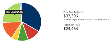 Honda Cr V Ownership Costs And Resale Value Underriner Honda