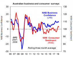 Chart Of The Week Australias Confidence Makes A Comeback