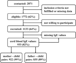 Pco2 measures the amount of carbon. Cord Blood Allergen Specific Ige Is Associated With Reduced Ifn G Production By Cord Blood Cells The Protection Against Allergy Study In Rural Environments Pasture Study Journal Of Allergy And Clinical Immunology