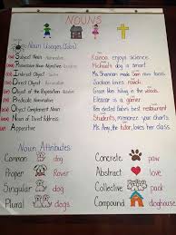 Pin By Jeni Hanstein On Essentials Classical Conversations Essentials Teaching Writing Nouns