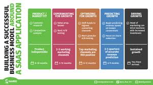 Building A Successful Business Model Around A Saas Application In 2020 Marketing Strategy Success Business Business Strategy