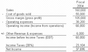 Understanding The Income Statement Income Statement Profit And Loss Statement Statement