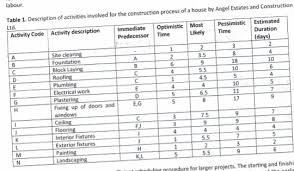 Solved Prepare A Network Diagram And A Simple Gantt Chart