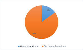 Gate Exam Pattern 2020 Paper Pattern Format Marking