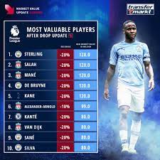 English Clubs Lose Over 2 Billion Alexander Arnold Devalued Less Significantly Than De Bryune Transfermarkt