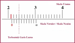 Sebuah balok diukur ketebalannya dengan jangka sorong. Pengertian Jangka Sorong Fungsi Bagian Dan Contoh Soal Paling Lengkap Dengan Pembahasan Ilmu Pengetahuan Alam Ipa