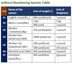 Yarn Numbering System System Metric Names