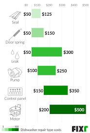 Maybe you would like to learn more about one of these? 2021 Dishwasher Repair Cost Cost To Fix Dishwasher