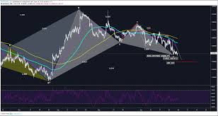 audnzd harmonic overview and technical analysis chartreaderpro