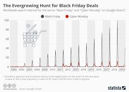 Chart The Evergrowing Hunt For Black Friday Deals Statista