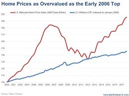 Harry Dent Blog The Real Estate Bubble Looks Eerily Like