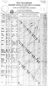 Download And Print Periodic Tables Chancourtois Vis Tellurique Periodic Table Chemical Chemistry