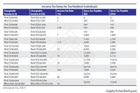 Daily wages are calculated using either the gross rate (for paid public holidays, paid leave, salary in lieu and salary deductions) or the basic rate (for work on. Salary Individual Income Tax And Social Security In Singapore Asean Business News