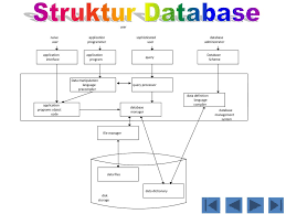 Database system data integration data sharing data independence keuntungan database. Struktur Database Struktur Database Archives Alderprogs Website In This Article We Will Cover The Structure Of Database Management System Dbms Marceline Heilmann