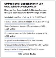 Umfrage Therapieresistente Beschwerden Schilddrusenguide Der Unabhangige Internetwegweiser Zu Erkrankungen Der Schilddruse