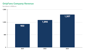 OnlyFans Official Revenue, Net Profit, Creator and Subscriber data -  Updated September 2024
