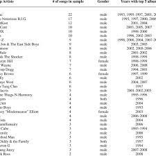Rap Songs From Billboard S Year End Top R B Hip Hop Albums By Artist Download Table