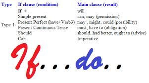 Dalam conditional sentence type 1 ini, kemungkinan harapan atau pengandaian yang dilakukan subjek kemungkinan besar dapat terjadi karena bentuk waktu ( tenses) bagi dua buah klausa (klausa utama dan klausa bawahan). Contoh Dialog Conditional Sentence Type 1 2 3 Temukan Contoh