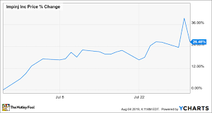 why impinj stock jumped 26 5 in july the motley fool