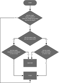 flow chart for one sample or paired samples test download