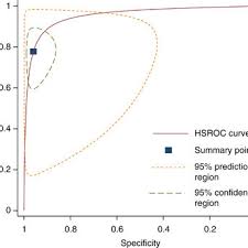 Hierarchical Summary Roc Curve Of Studies Assessing The