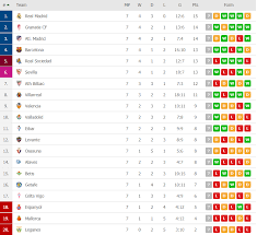 La liga (spain) tables, results, and stats of the latest season. La Liga Table Footballtalk Org