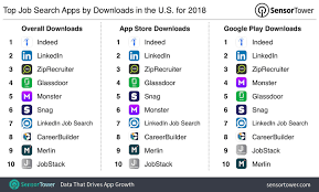 Employee growth, job seeker interest, member engagement with the company and its employees, and how well these. Top Job Search Apps In The U S For 2018